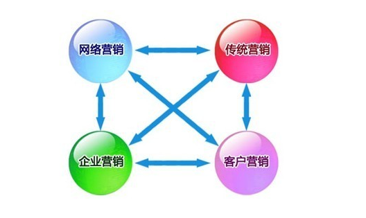 企業(yè)網(wǎng)絡(luò)營(yíng)銷